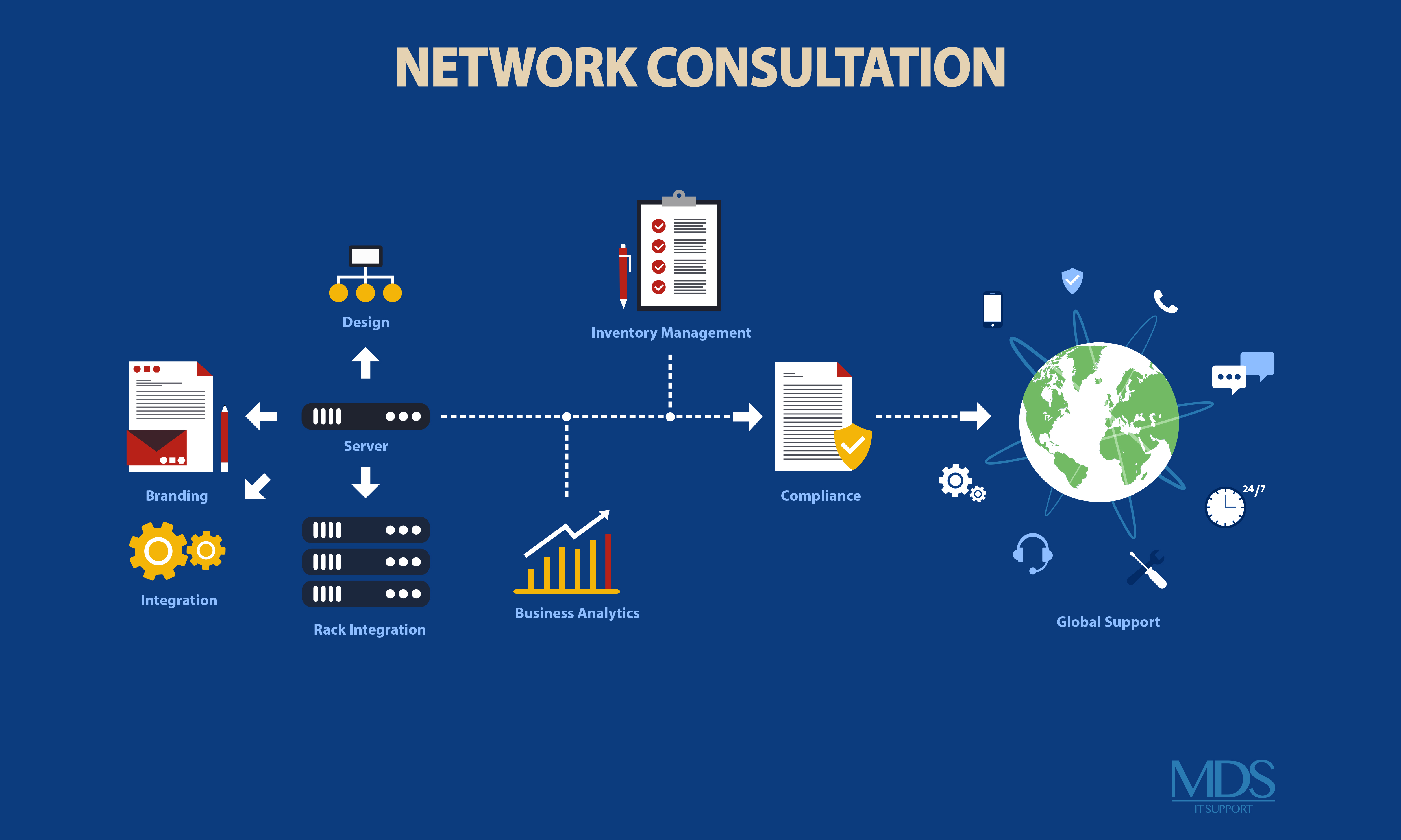Network Consultation